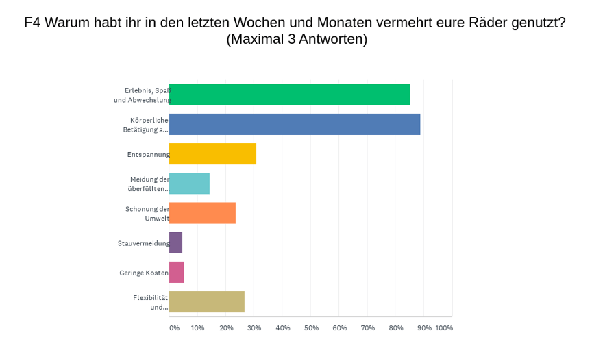 Umfrageergebnis Frage 4